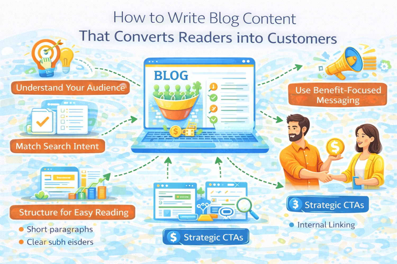 How to Write Blog Content That Converts Readers into Customers