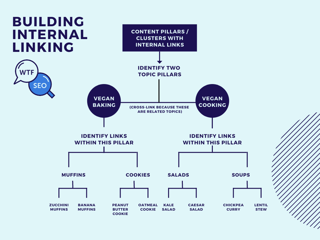 How Internal Linking Boosts SEO Blog Performance