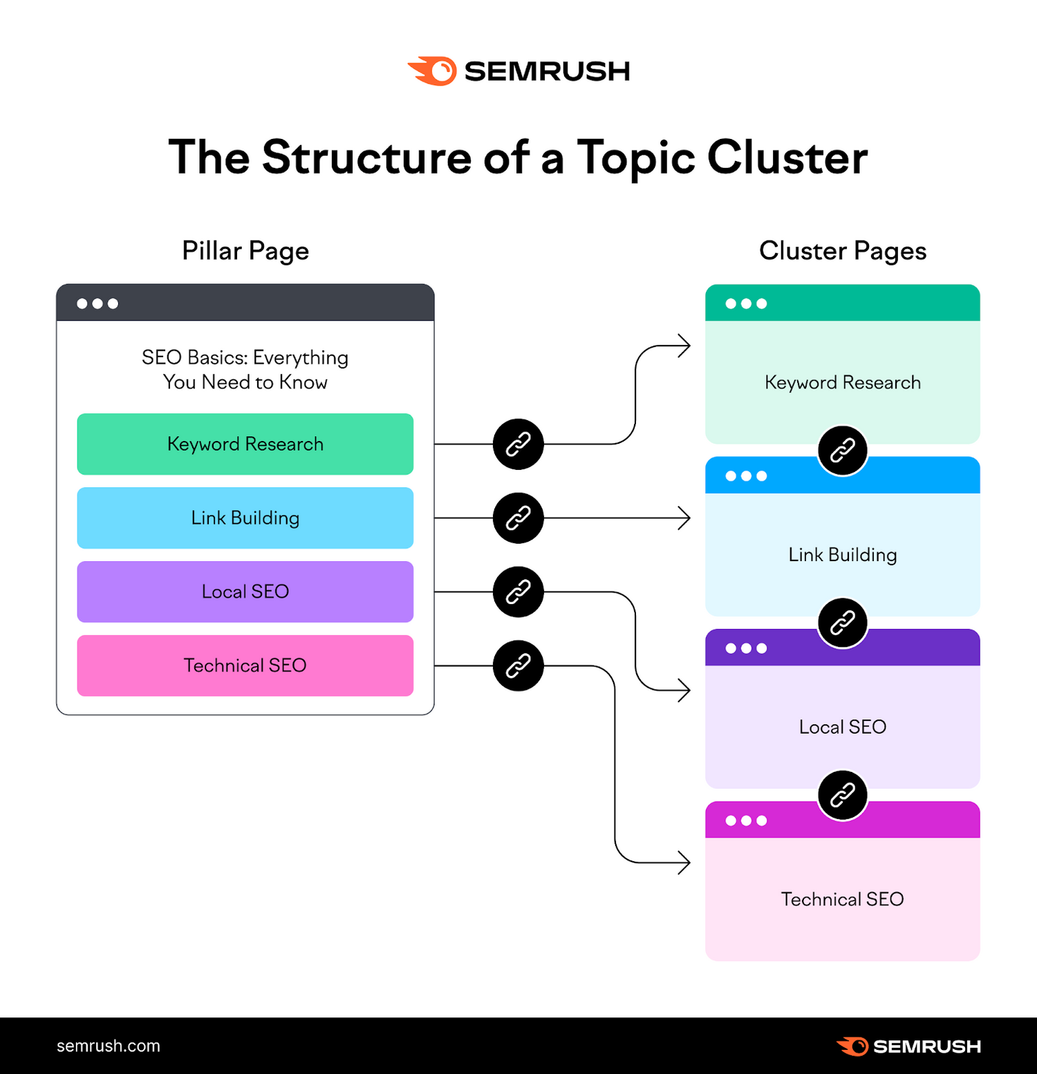 How to Build Topical Authority with SEO Blogs