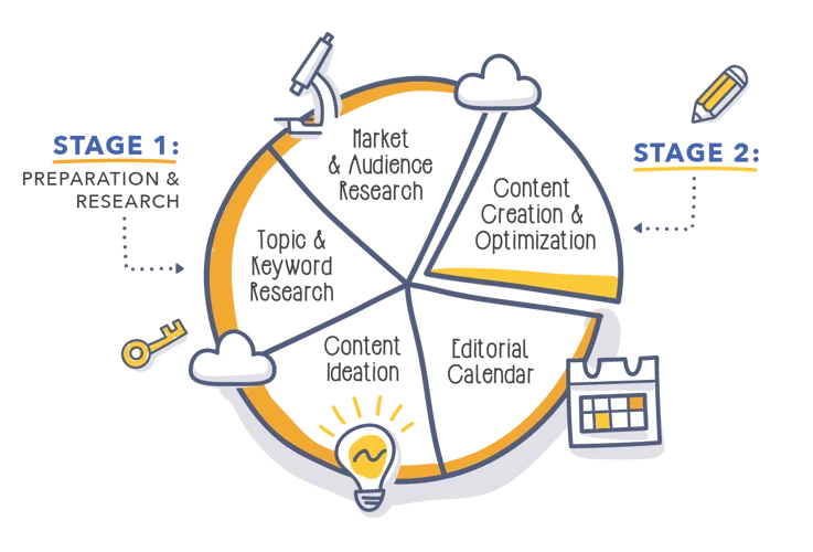 How Custom SEO Content Improves Website Rankings