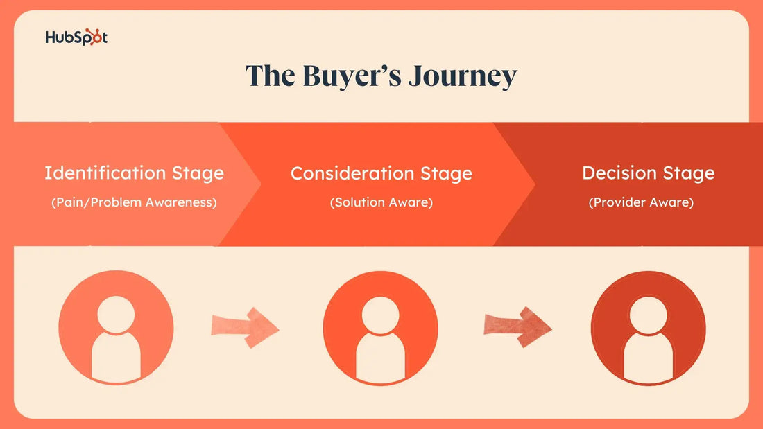 How SEO Content Supports the Buyer’s Journey