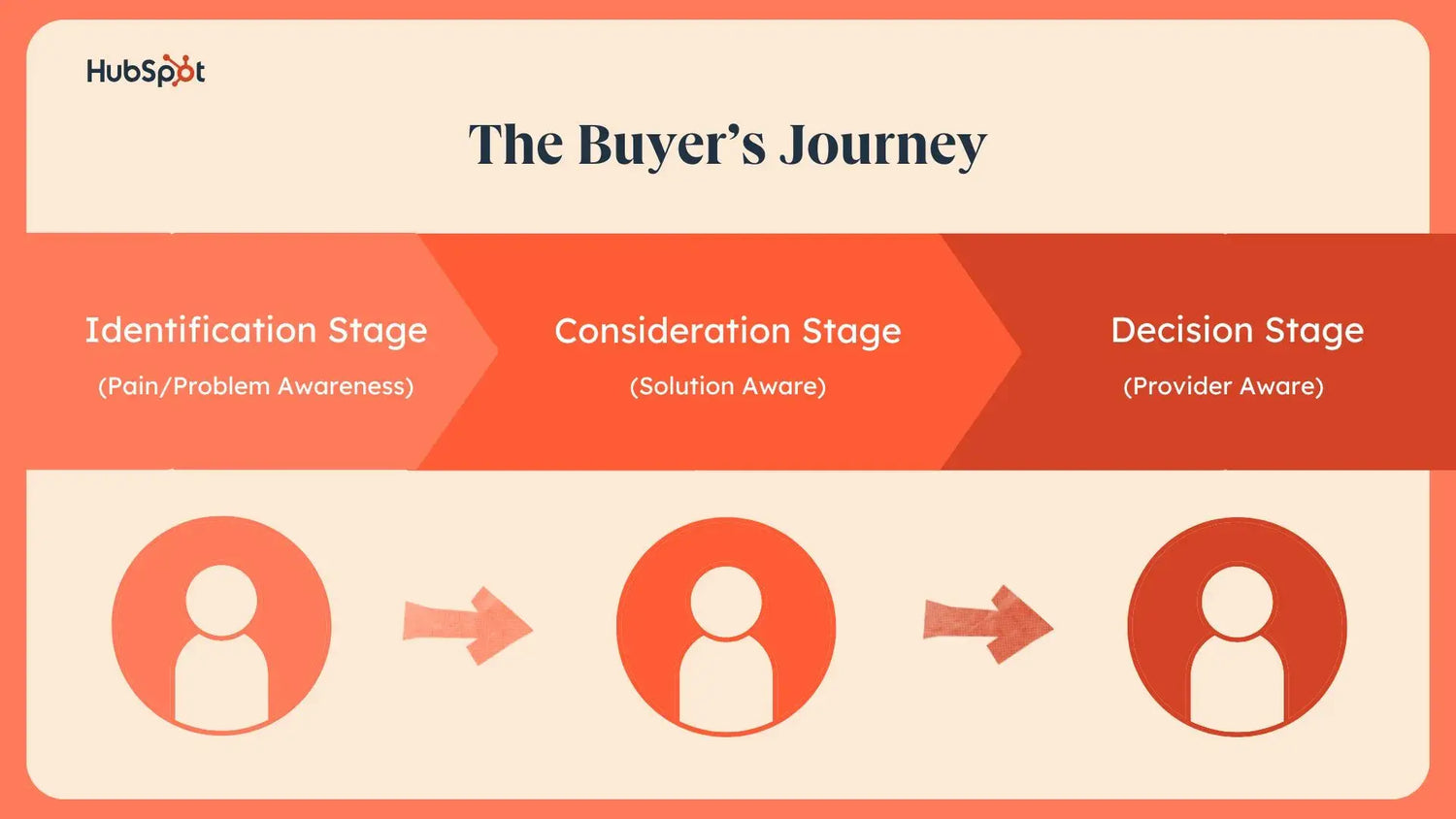 How SEO Content Supports the Buyer’s Journey