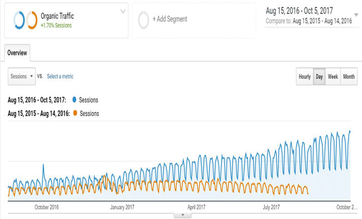 I will increase thailand website organic traffic with seo dofollow baclinks