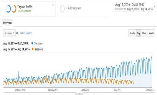 I will increase thailand website organic traffic with seo dofollow baclinks
