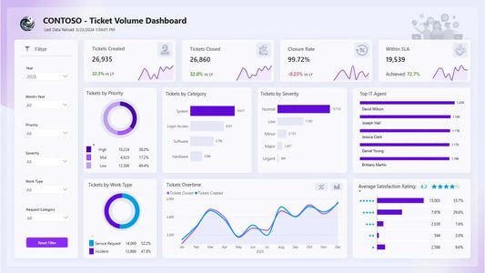 Create an Advanced Power BI Report (8–10 Pages) with Real-Time Dashboards for Senior Management